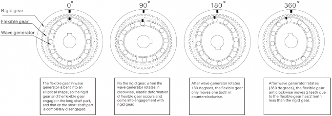 Harmonic Drive,Harmonic Gear Reducer